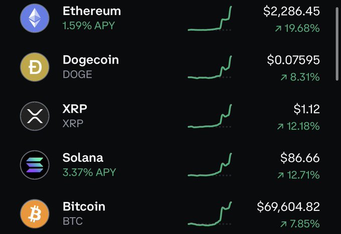 Cryptocurrency market tracker displaying prices: Ethereum $2,286.45 (+19.68%), Dogecoin $0.07595 (+8.31%), XRP $1.12 (+12.18%), Solana $86.66 (+12.71%), and Bitcoin $69,604.82 (+7.85%).