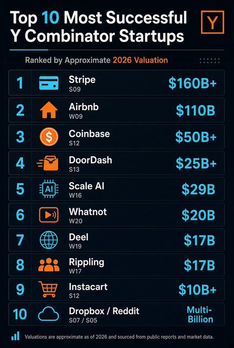 Infographic titled 'Top 10 Most Successful Y Combinator Startups' ranked by approximate 2026 valuation, listing: 1. Stripe ($160B+, S09), 2. Airbnb ($110B, W09), 3. Coinbase ($50B+, S12), 4. DoorDash ($25B+, S13), 5. Scale AI ($29B, W16), 6. Whatnot ($20B, W20), 7. Deel ($17B, W19), 8. Rippling ($17B, W17), 9. Instacart ($10B+, S12), 10. Dropbox/Reddit (Multi-Billion).