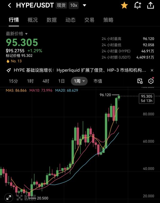 A mobile trading chart for HYPE/USDT showing a price of $95.305 (+1.29%) on Hyperliquid, with a weekly candlestick chart and moving averages MA5: 86.866, MA10: 73.996, MA20: 68.629.