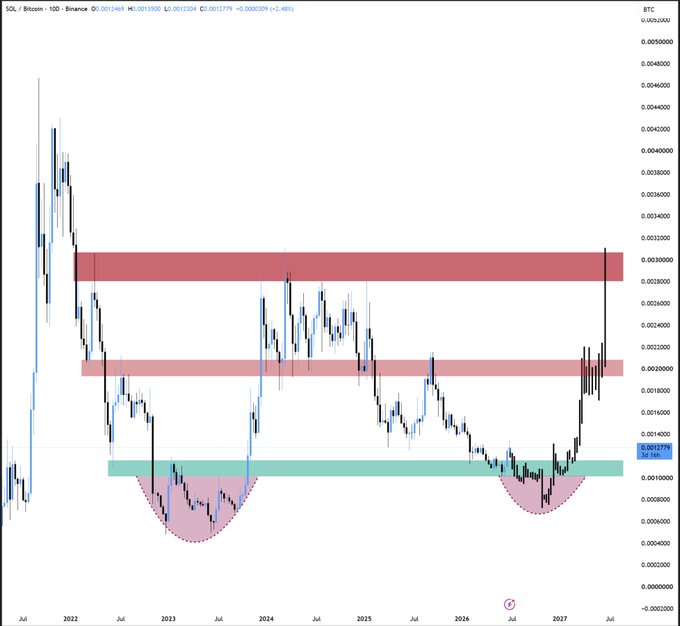 Bitcoin (SOL/Bitcoin) weekly candlestick chart from 2022 to 2027 showing price action between red resistance zones, a teal support zone, and two pink rounded bottoms, currently at 0.00123789 BTC.