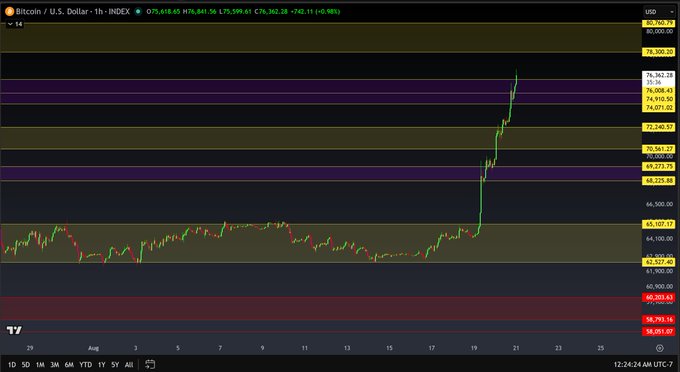A 1-hour candlestick chart of Bitcoin/US Dollar (BTC/USD) on the INDEX shows BTC at $76,362.28 (+0.98%), with a dramatic breakout rally beginning around August 19, slicing through multiple horizontal support and resistance levels including $65,107.12, $68,225.68, $72,240.57, and $74,915.50, illustrating the "level by level" price action referenced in the post.