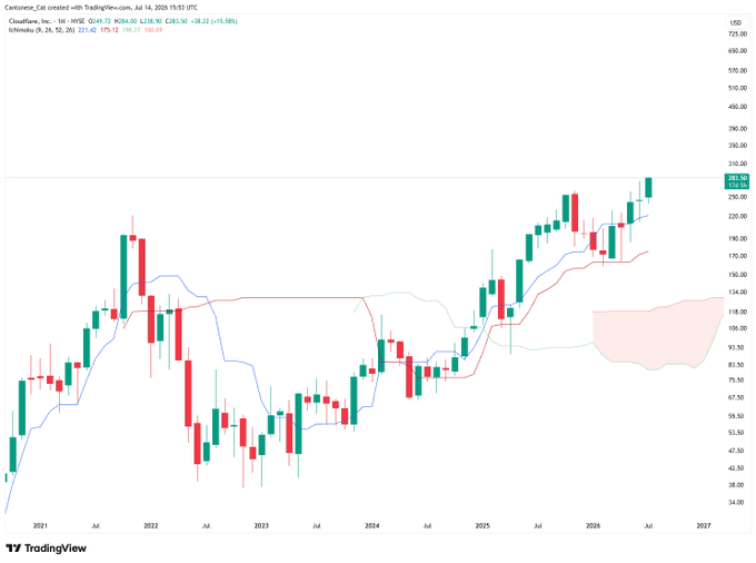 This image is a TradingView monthly candlestick chart of Cloudflare, Inc. (NYSE: NET) showing the stock's price climbing to a new all-time high above $260 as of July 14, 2026, with the Ichimoku Cloud (9, 26, 52) overlaid and indicating strong bullish momentum—visualizing the "$NET quietly taking off" rally referenced in the post.