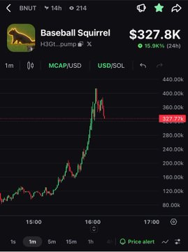 A cryptocurrency trading chart for 'Baseball Squirrel' (H3GL_pump) on BNUT showing a massive spike to $327.8K, up 15.0K% in 24 hours.