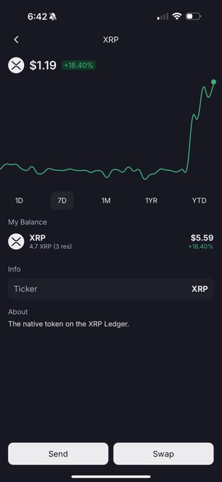 A mobile screenshot from a crypto wallet app shows XRP's price at $1.19 with an 18.40% increase over 7 days, displaying a sharp upward trend on the chart. The user holds 4.7 XRP (3 res) valued at $5.59, supporting the post's claim that "$XRP looks really good right now."