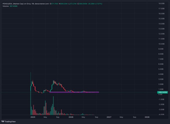 A TradingView candlestick chart showing the PENGU/USDT market cap on Orca, with a token value of O371.75M, volume of 267.406K, and a price of 398.040M, displaying a significant price spike followed by a decline from 2025 into 2026.