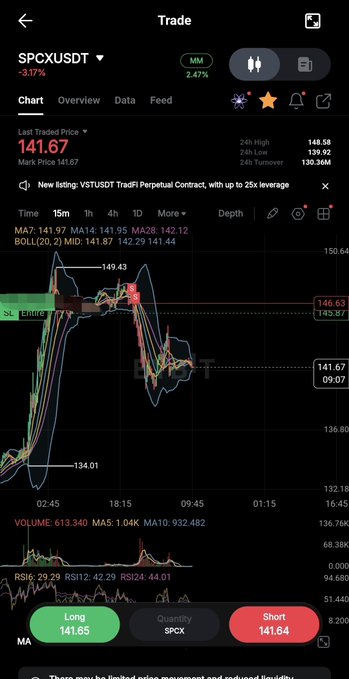 A trading app screenshot showing the SPCXUSDT perpetual contract on Binance with a current price of 141.67 (-3.17%), displaying a 15-minute candlestick chart with Bollinger Bands and moving averages, alongside Long (141.65) and Short (141.64) position buttons. The sharp volatility and visible entry/exit points on the chart visually support the poster's satisfaction with their trading timing on SPCX.