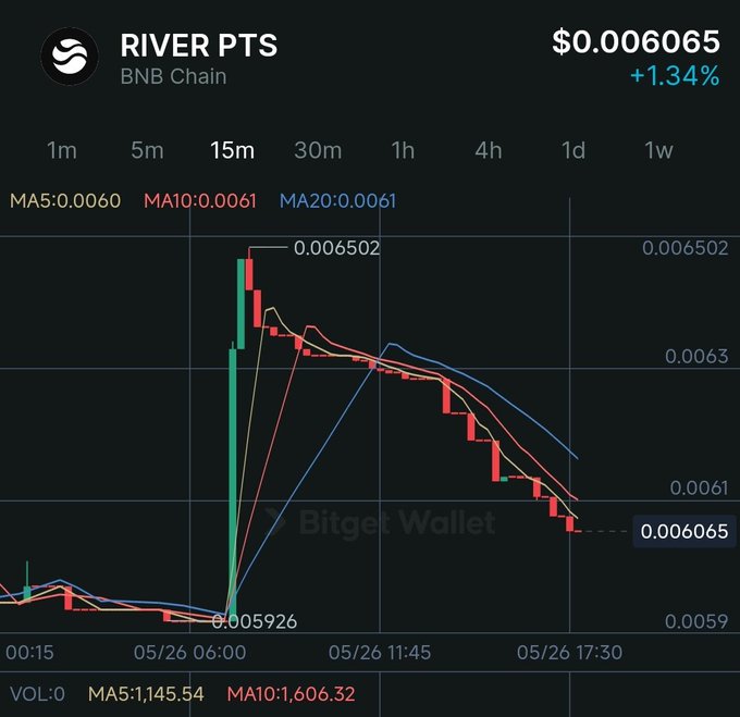 The image shows a chart of Bitcoin prices over time with a downward trend. The Bitcoin price is currently at $6.35, which was reached during the first half of January. The market cap has dropped significantly since then, reaching around $122M. Despite this decline in value, there are still some investors holding firm and maintaining their positions. The post also mentions that the price is sitting around $6.35 with a market cap near $9.8M+ daily volume holding firm after the recent volatility.