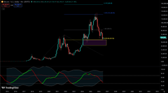 A TradingView cryptocurrency price chart showing candlestick patterns with technical analysis indicators and moving averages on a dark background.