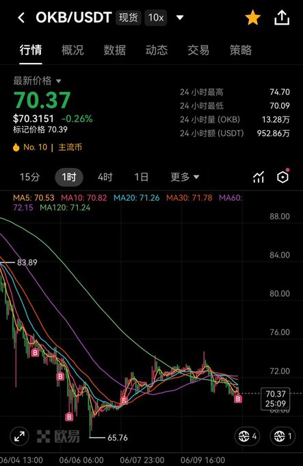 中國区城市的视频提取長假日交易网站中心区城市OKB/USDT10m,次从80到99.