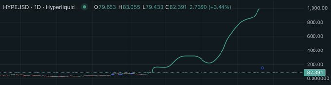 A trading chart for HYPE/USD on Hyperliquid showing a price of $79.653 with a +3.44% gain, featuring a green price line rising sharply on the right side.