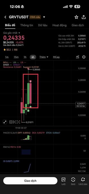 A cryptocurrency trading chart on a mobile app showing GRVTUSDT (Vinh cầu) with a current price of 0.24335, displaying candlestick patterns with EMA9 and resistance/support levels in Vietnamese.