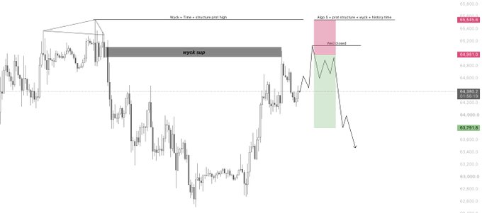 A Bitcoin (BTC) chart annotated with a short-selling trade plan, featuring a wyck top, algo 1 pivot structure, and a projected short entry zone around $66,160–$66,200 with a stop-loss at $66,590, targeting a decline toward $63,797.