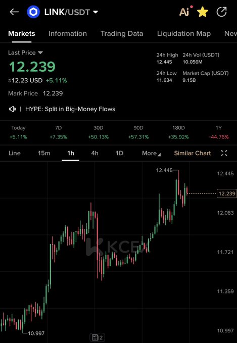 A trading chart from OKX showing LINK/USDT at a last price of 12.239 USD (up 5.11% today, +50.13% over 30D, but -44.76% over 1Y), with the post "$LINK adding here" reflecting a bullish accumulation stance as the price surges near the 24h high of 12.445.
