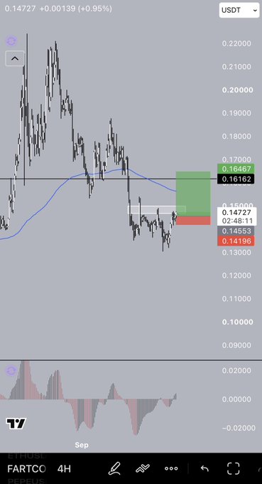 Image 9: A cryptocurrency trading chart on the ETH/USDT pair for the token FARTCU on a 4-hour timeframe, showing a recent price around 0.14727 (+0.95%) with a green short position indicator and a red stop-loss zone.