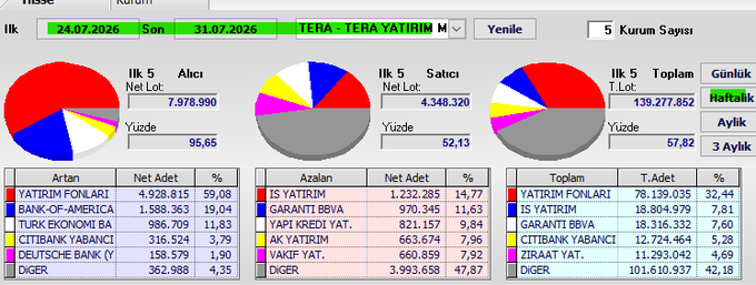This image displays a Turkish financial dashboard showing weekly swap (swap) transaction data for TERA (TERA YATIRIM) between July 24-31, 2026, across 5 institutions. The pie charts and tables break down top buyers (YATIRIM FONLARI leading with 4.9M net lots at 59%), top sellers (IS YATIRIM leading with 1.2M net lots at 14.77%), and overall totals of 139.2M lots with a 57.82% ratio, illustrating the weekly swap activity involving major Turkish brokers like GARANTI BBVA, YAPI KREDI YAT, and AK YATIRIM.