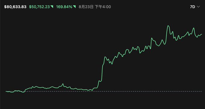 The image shows a 7-day price chart of Hyperliquid's native token (HYPE), displaying a dramatic surge from $50,762.23 to $80,633.83—a 169.84% gain—as of August 23 at 4:00 PM. The sharp upward trajectory visually supports the post's claim that options market expectations for HYPE remain relatively cheap, as the token's explosive recent momentum suggests upside targets of $87 by September, $96 by year-end, and $102 by March 2026 could be well within reach.