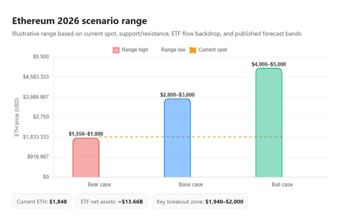A bar chart titled "Ethereum 2026 scenario range" shows three price outlook blocks for $ETH: a red "Bear case" range of $1,550–$1,800, a blue "Base case" range of $2,800–$3,600, and a green "Bull case" range of $4,000–$5,000, with a current spot price of $1,848 noted below alongside ~$13.66B ETF net assets and a key breakout zone of $1,940–$2,000. The chart visually illustrates the AI's three-scenario forecast referenced in the post, with the dashed "Current spot" line clearly sitting below the base case band, highlighting the upside potential for Ethereum.