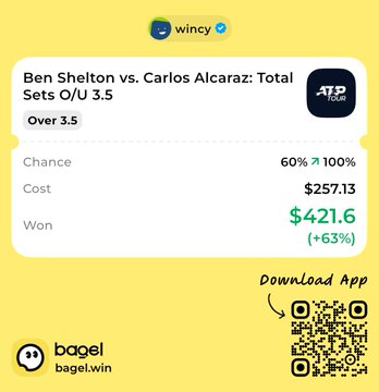 A wincy share card shows a successful $257.13 wager on "Ben Shelton vs. Carlos Alcaraz: Total Sets O/U 3.5" selecting Over 3.5, which paid out $421.60 (a 63% profit) after the match's chance increased from 60% to 100%. The card also displays the bagel.win logo and a QR code for downloading the app, tying into the post's gratitude for the platform facilitating easy international Polymarket trading.