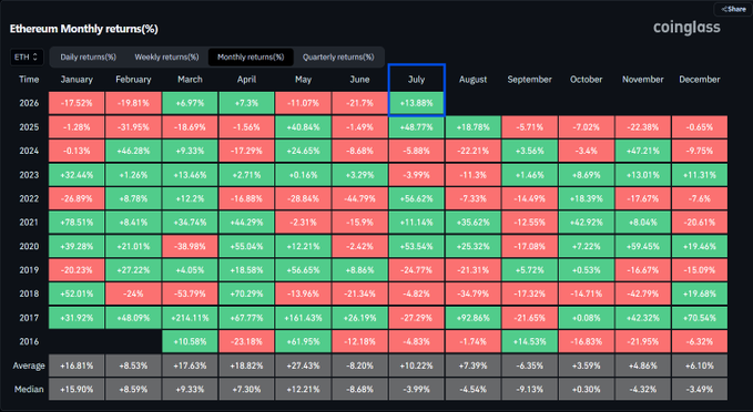 A CoinGlass heatmap displays Ethereum's monthly returns (%) from 2016 through 2026, with July 2025 highlighted at +13.88%, supporting the post's claim that ETH is up nearly 14% so far this month and fueling speculation about a strong second half of the year.