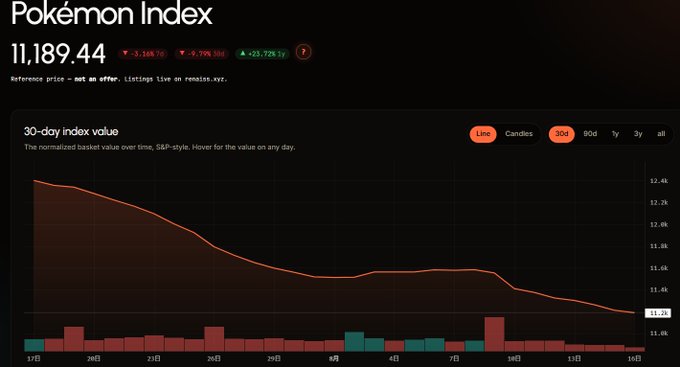 A Pokemon Index chart showing a current value of 11,189.44 with a 30-day index value line trending downward from approximately 12.4k to 11.2k, with a 9.79% decline.