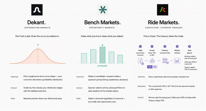 The image shows a comparison between three different types of markets: Deant Markets, Bench Markets, and Ride Markets. The text provides information about each market type, including their purpose and features.
