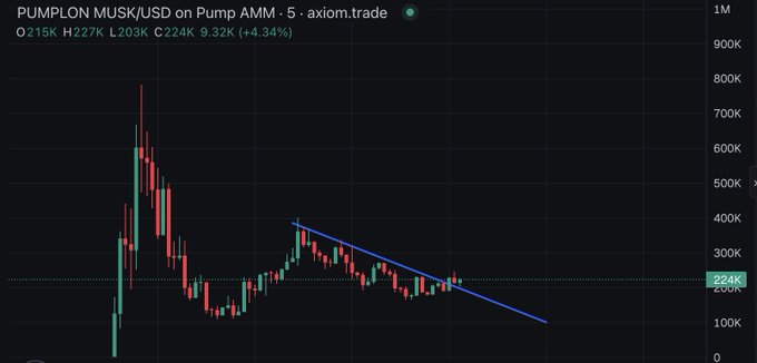Axiom.trade candlestick chart of PUMP/USDC on Pump AMM showing price consolidating around 224K with a descending trendline resistance.