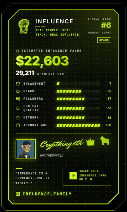 A digital "Influence Card" with a neon green and black design displays an estimated influence value of $22,603 and 29,211 influence points for user "Cryptking.eth" (@Cryptking1), ranked #6 globally with member #1707. The card features various performance metrics like engagement (7), reach (55), followers (67), content quality (63), network (66), and account age (100), aligning with the post's promotion of Influence Family's Web3 platform that measures and rewards influence through their Genesis Pass system.