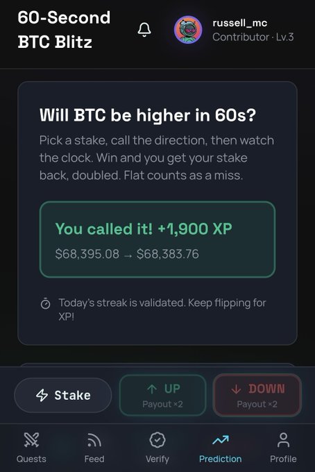 A mobile app screenshot titled '60-Second BTC Blitz' shows a successful Bitcoin price prediction with '+1,900 XP' earned, displaying BTC values from $68,395.08 to $68,383.76, with UP/DOWN stake options.