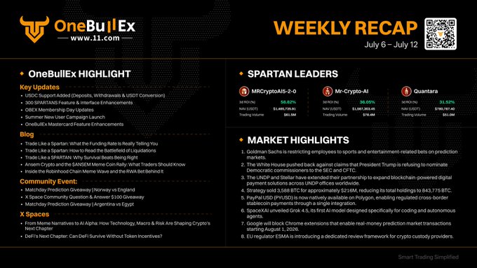 This image is a "Weekly Recap" infographic for OneBullEx covering the period of July 6 – July 12, detailing key updates, blog posts, community events, and market highlights. It also features a "Spartan Leaders" leaderboard showing performance stats for MRCryptoAI-2-0, Mr-Crypto-Al, and Quantara.