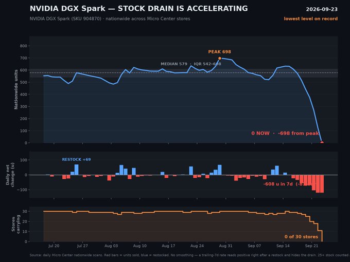 A stock chart titled 'NVIDIA DGX Spark — STOCK DRAIN IS ACCELERATING' showing nationwide units dropping from a peak of 698 to 0 as of September 23, 2026.