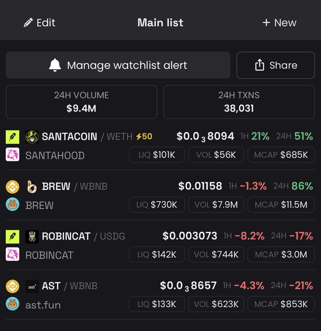 A cryptocurrency tracking app screen showing a 'Main list' with 24H Volume of $9.4M and 38,031 transactions, featuring tokens like SANTACOIN/WETH ($0.038094, +21%), BREW/WBNB ($0.01158, -1.3%), ROBINCAT/USDG ($0.003073, -8.2%), and AST/WBNB ($0.038657, -4.3%).