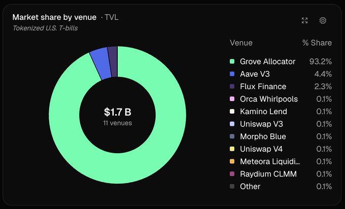 The image shows a donut chart titled "Market share by venue · TVL" for tokenized U.S. T-bills, totaling $1.7 B across 11 venues. Grove Allocator dominates with 93.2% share, followed by Aave V3 at 4.4% and Flux Finance at 2.3%, illustrating the post's point about how a few key DeFi venues capture the majority of trading and liquidity activity for tokenized RWAs.