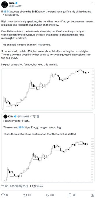 A tweet from @KilaxBT analyzing BTC market structure around the $83K level, featuring two candlestick charts and text discussing technical confirmation, trend shifts, and bullish positioning if BTC reclaims $83K.
