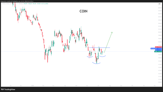 The image displays a TradingView candlestick chart of $COIN (Coinbase) stock, showing a downtrend from mid-2025 lows with an annotated "Inverse Head and Shoulders" pattern forming near the $150-160 level, marked with a green arrow indicating an expected bullish breakout higher—supporting the post's prediction of a significant upward move.