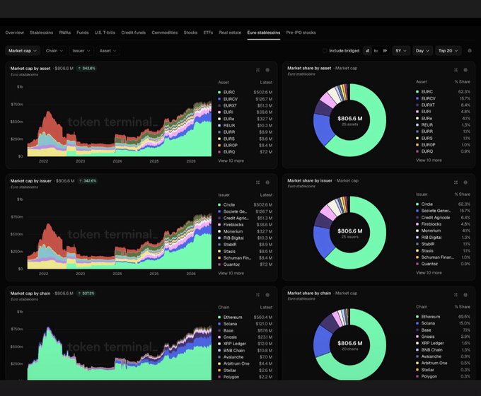 Token Terminal dashboard showing Euro stablecoin market cap analytics with charts breaking down market cap by asset, issuer, and chain.