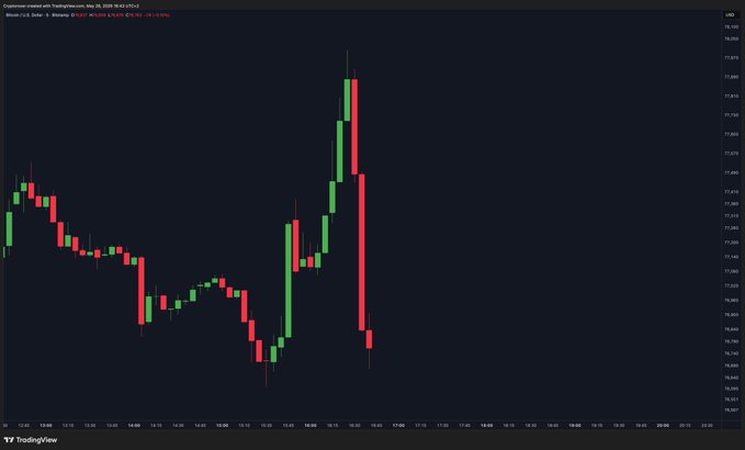 The image shows a stock chart with Bitcoin's price movement displayed. At first, Bitcoin was priced at $78,000, but after some time, its value dropped to $77,000. The chart also displays a downward trend for the next few days, indicating that the cryptocurrency has been experiencing a decline in value.