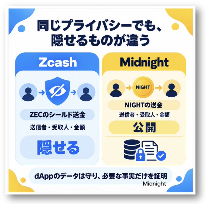 A Japanese-language infographic comparing Zcash and Midnight cryptocurrency privacy features, noting that Zcash hides sender, receiver, and amount while Midnight only hides specific facts needed.