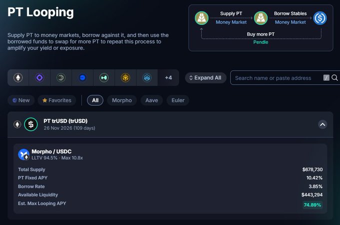 Screenshot of the Pendle PT Looping interface showing PT trUSD with a 10.42% PT Fixed APY and an estimated max looping APY of 74.89% for Morpho / USDC.
