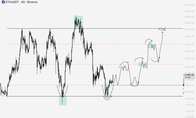 A 4G candlestick chart of ETHUSDT on Binance shows price action around $1,800–$2,090, with hand-drawn annotations illustrating a bullish accumulation pattern and projected upward moves toward $4,650, aligning with the post's "BIG PLAN UPDATE" describing a step-by-step bullish strategy targeting higher levels around $2,100.