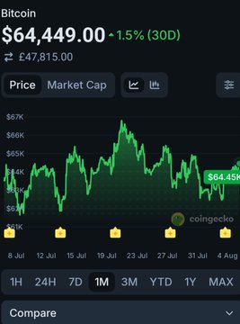 The image shows a Bitcoin (BTC) price chart from CoinGecko displaying BTC at $64,449.00, up 1.5% over 30 days, with a GBP value of £47,815.00. This relates to the post by illustrating BTC's modest +1.5% gain against Bitcoin over the past weeks, providing the comparison context for XRP's relative -6.9% decline mentioned in the analysis.