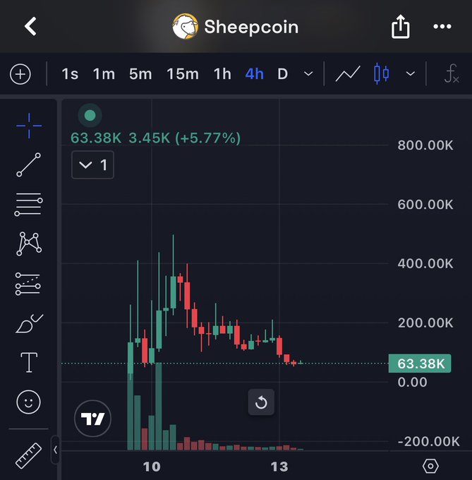 A TradingView screenshot showing a candlestick chart for "Sheepcoin" on a 4h timeframe, displaying a price of 63.38K with a 5.77% increase (3.45K gain) and significant volatility between 10 and 13.