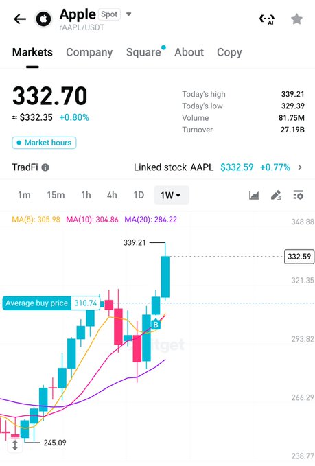 Apple (rAAPL/USDT) trading at $332.70 (+0.80%), showing a strong uptrend on the 1W chart with the price climbing from $245.09 toward a high of $339.21, validating the user's decision to hold real stock exposure with a +12% gain over the past 30 days.