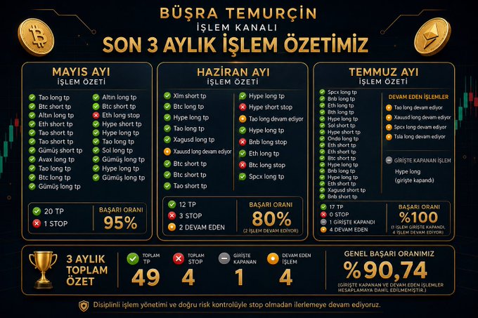 The image showcases "Büşra Temurçin İşlem Kanalı" 3-month trading summary from May-July, listing trade outcomes (TP/stop/devam eden) with a notable overall success rate of %90,74 — directly supporting the post's claim of disciplined trade management and high performance results.