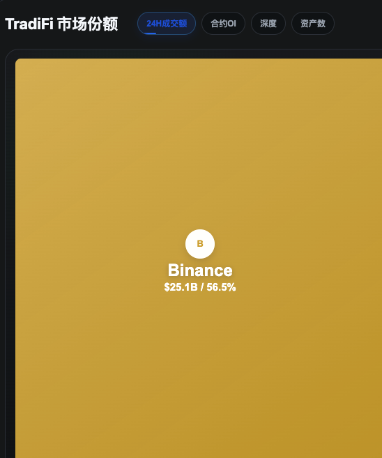 A TradFi market share chart showing Binance's dominance at $25.1B representing 56.5% of 24H trading volume, displayed as a single bubble against a dark background.