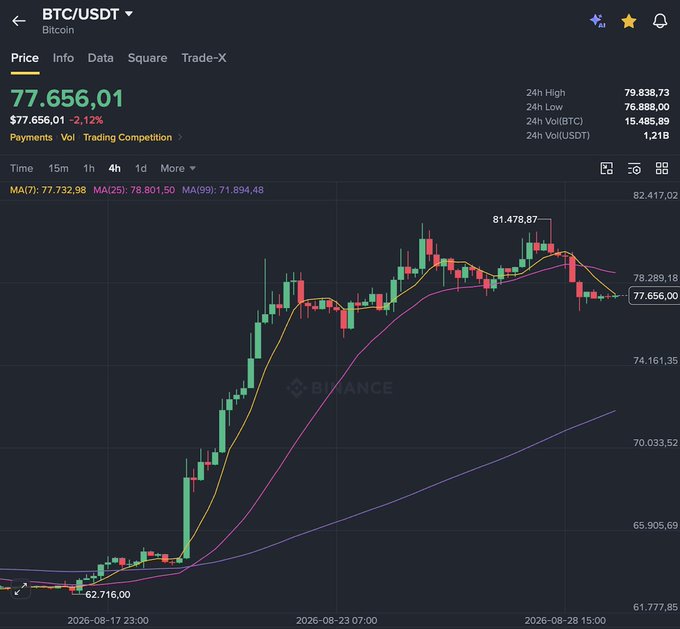 A Binance BTC/USDT 4-hour chart shows Bitcoin's price action from a low of $62,716 on August 17, 2026, rallying to a high of $81,478.87 before pulling back to $77,656.01 (down 2.12%), visually confirming the author's point about BTC running into the ~$81.5k resistance and consolidating in the $75k range without a handoff to altcoins.