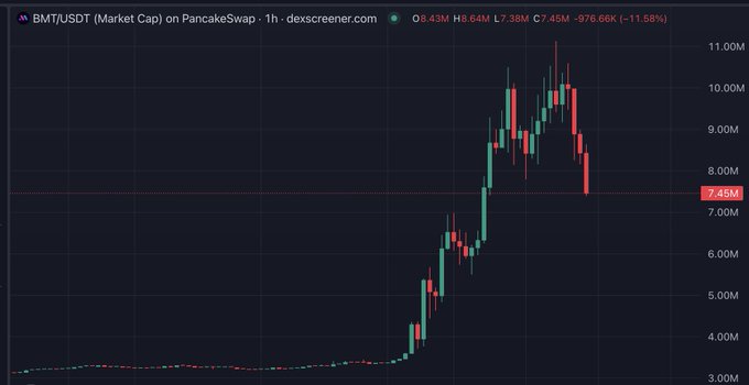 A 1-hour candlestick chart of BMT/USDT market cap on PancakeSwap shows a dramatic parabolic pump from ~3M to a peak near 11M followed by an 11.58% crash to 7.45M, illustrating the volatile price action the post is questioning bubblemaps to investigate.