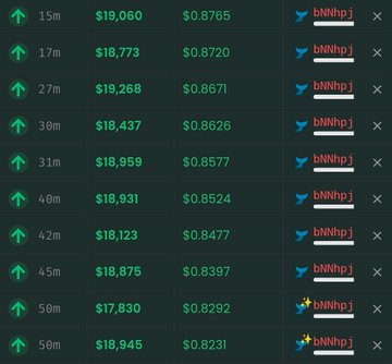 A trading interface table showing green upward arrows with timestamps ranging from 15m to 50m, prices between $17,830 and $19,268, and usernames like 'bNNhpj' with 'x' close buttons.
