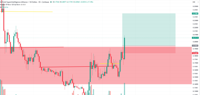 A 10-minute candlestick chart of FET/USDT on Coinbase showing a sharp upward breakout from a consolidation zone, with price surging past the $0.20 resistance level with a current price of $0.20314 (+17.18%). The chart displays a red shaded supply zone in the lower portion and a green take-profit zone above, visually confirming the bullish breakout referenced in the accompanying long position post.