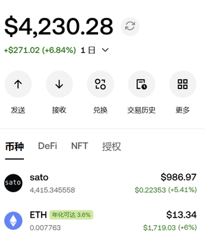 A cryptocurrency portfolio dashboard showing a total balance of $4,230.28 with a +$271.02 (+6.84%) gain, displaying tabs for 币种 (Coins), DeFi, NFT, and 授权 (Authorization), with holdings in sato ($986.97) and ETH ($13.34) at gas fee level 3.6%.
