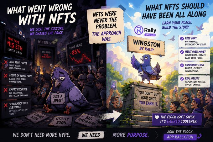 A split-panel graphic contrasts "What Went Wrong with NFTs" (showing a dejected purple bird amid "Whitelist," "-85% Floor Price," and "Just a JPEG?" themes) with "What NFTs Should Have Been All Along," promoting Rally's free mint and "Wingston" community token where "you don't buy your spot, you earn it." The image visually reinforces the post's lament about NFTs losing their story-driven culture in favor of price-chasing, positioning Rally's purpose-driven model as a return to meaningful community participation.